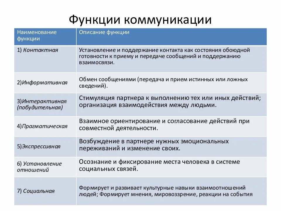 Укажите функцию общения. Базовые функции коммуникаций. Основными функциями коммуникации являются. Коммуникативная функция примеры. Функции коммуникации примеры.