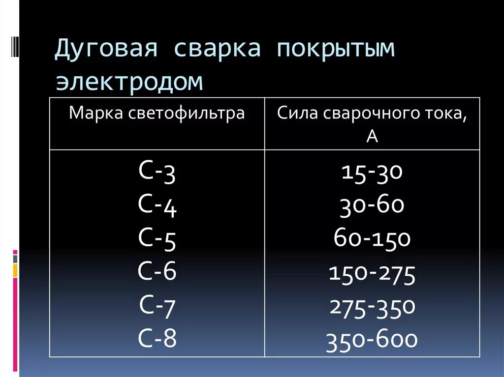 Сила сварочного тока при ручной дуговой сварке. Дуговая сварка покрытыми электродами. Сила тока для сварки. Сила сварочного тока i средневольтный. Сварочные светофильтры таблица.