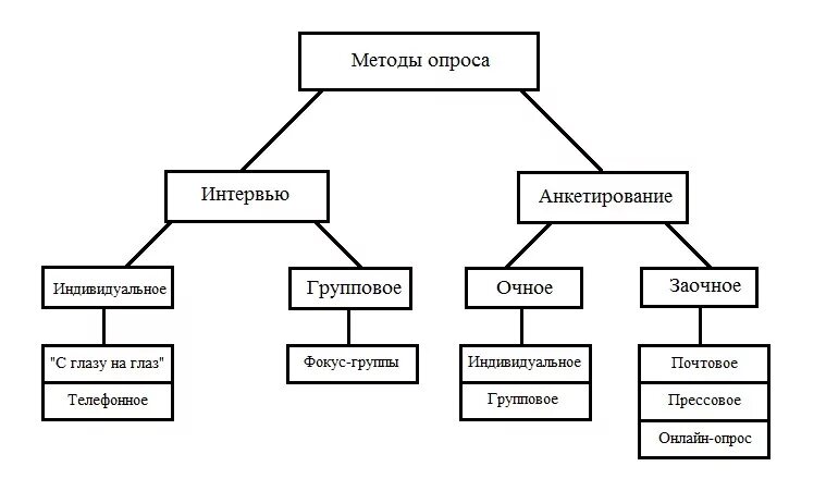 Виды способов. Опросные методы схема. Методология социологического исследования схема. Виды метода опроса. Виды опросов в социологии.