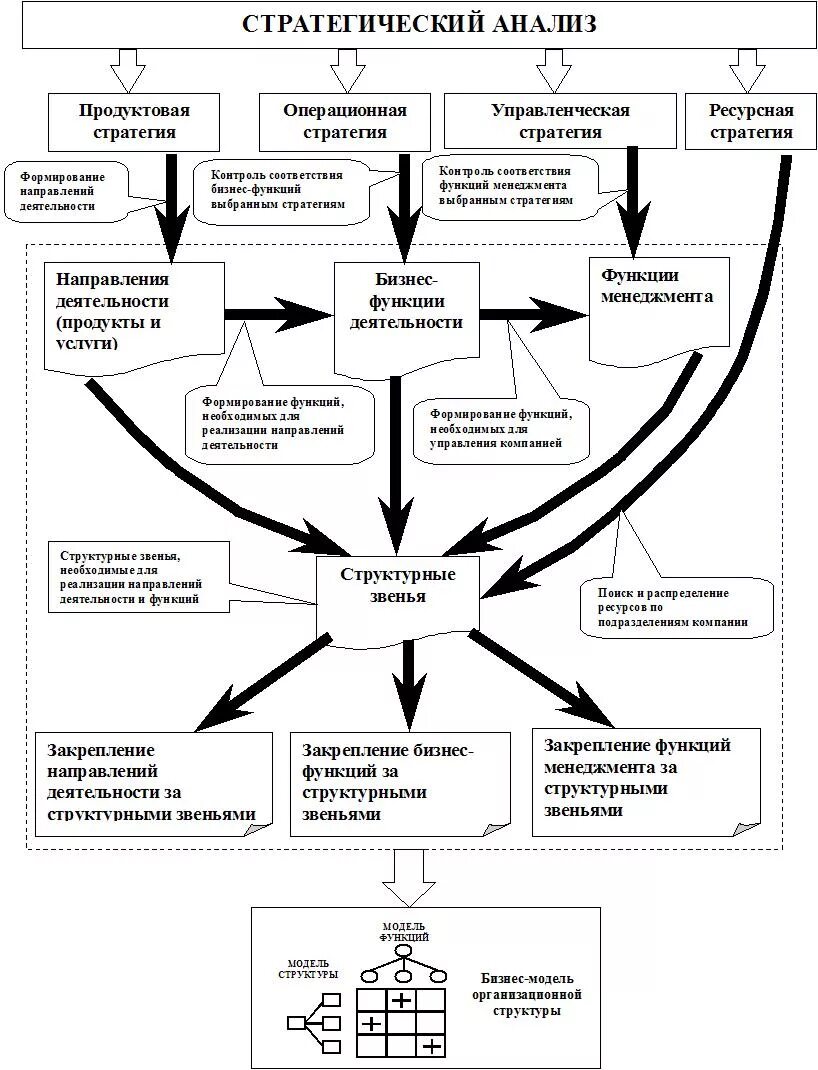 Стратегического развития организации. Схема стратегии развития компании на примере. Схема разработки стратегии развития предприятия. Схема разработки плана развития предприятия. Схема стратегии бизнеса.