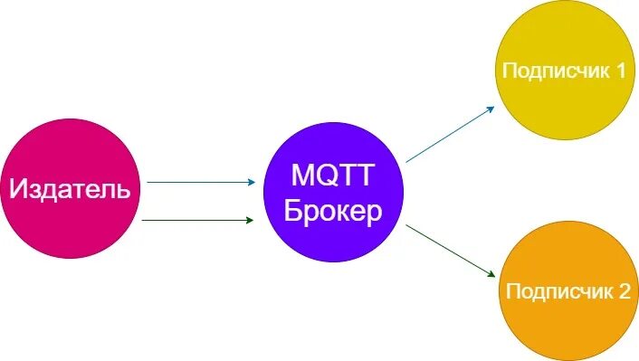 Mqtt 1883. Протокол mqtt схема. схема работы протокола mqtt. mqtt broker. протокол передачи данных по типу mqtt.