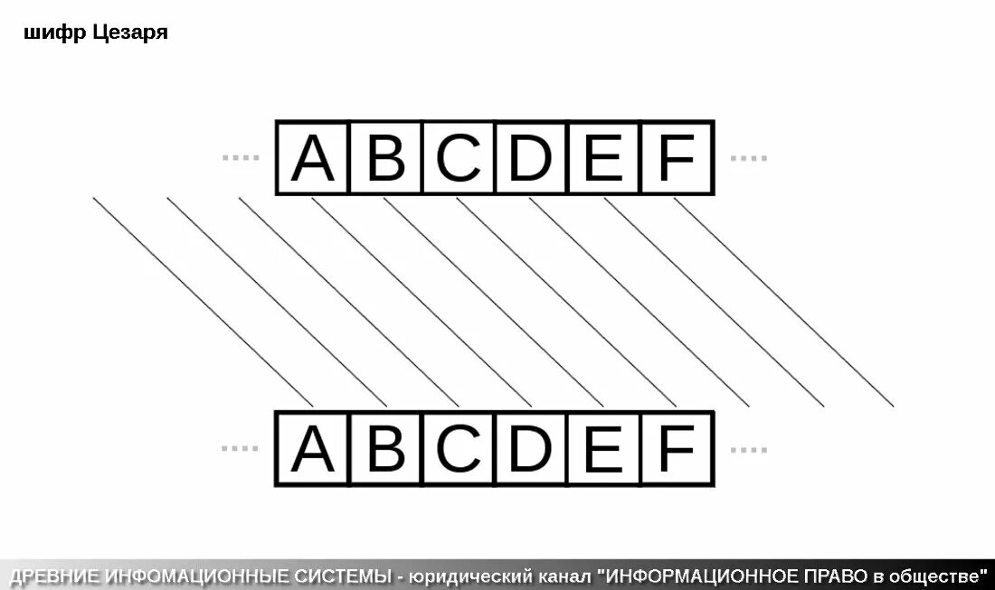 Метод Цезаря шифрование. Шифр Цезаря таблица. Расшифровщик Шифра Цезаря. Шифрование сдвигом