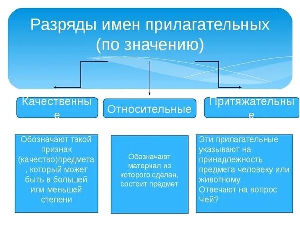 Чем отличаются качественные от относительных. Разряды прилагательных 6 класс теория. Разряды прилагательных 5 класс таблица. Разряды имен прилагательных по значению. Разряды имне прилагательных по значению.