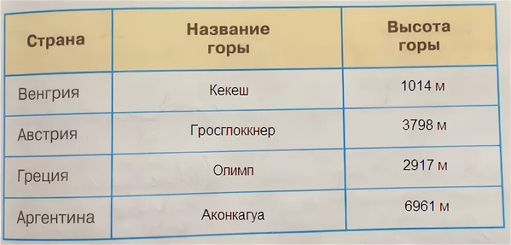 Выполни задание учебника и сделай записи. Самые высокие горы разных стран 4 класс окружающий мир. Выполни задание учебника и сделай записи в тетради. Сделай записи в тетради. Выполнил задание учебника и сделай записи в тетради.