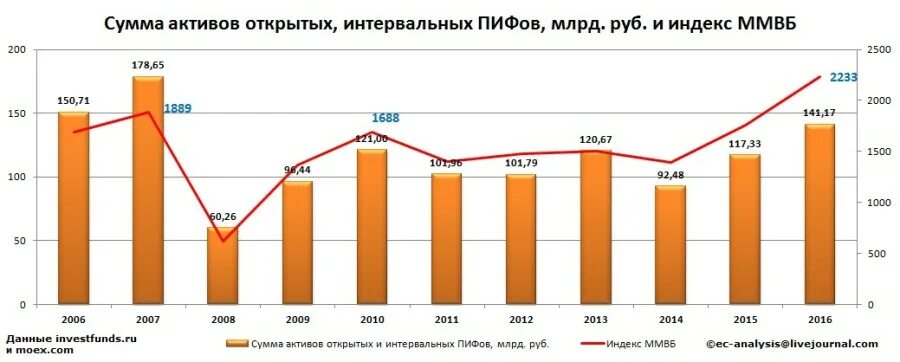 Сумма активов это. Примеры открытых интервальных и закрытых ПИФОВ. Интервальный паевой инвестиционный фонд. Распределение активов ПИФОВ 2022.