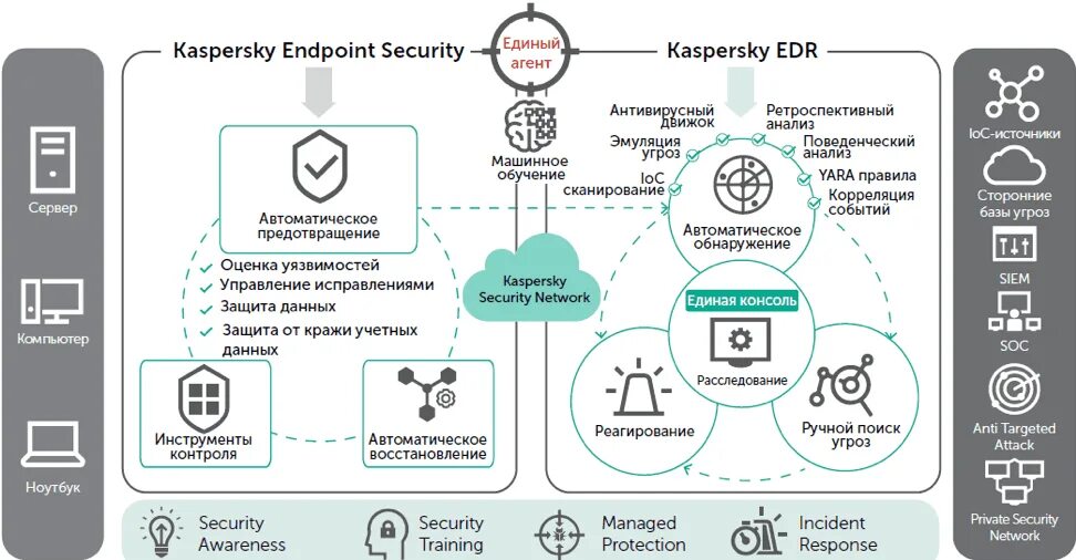 Kaspersky anti targeted attack. Касперский EDR. Кибербезопасность схема. Касперский эндпоинт секьюрити. Kaspersky Endpoint Security архитектура.