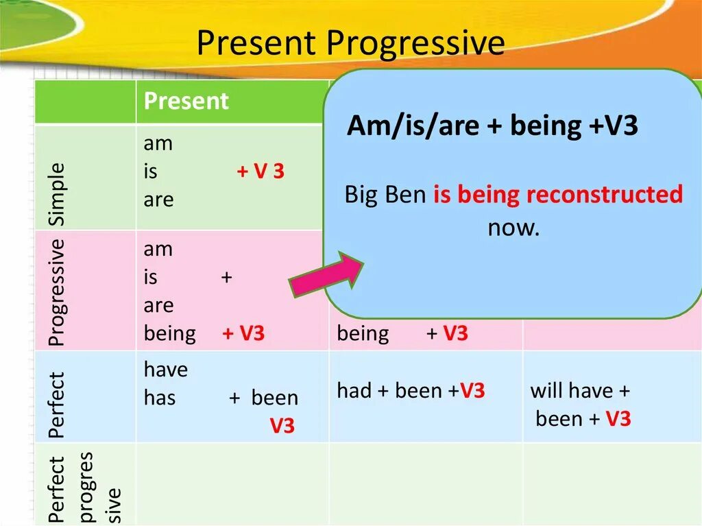 Present Progressive форма. Present Progressive правило. Схема present Progressive. Образование времени present Progressive. Present perfect progressive tense