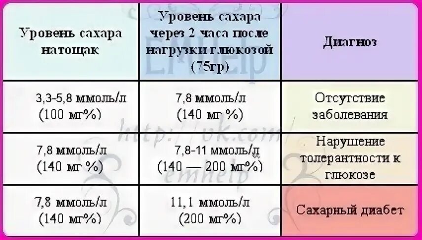 Норма сахара после нагрузки глюкозой через 2.