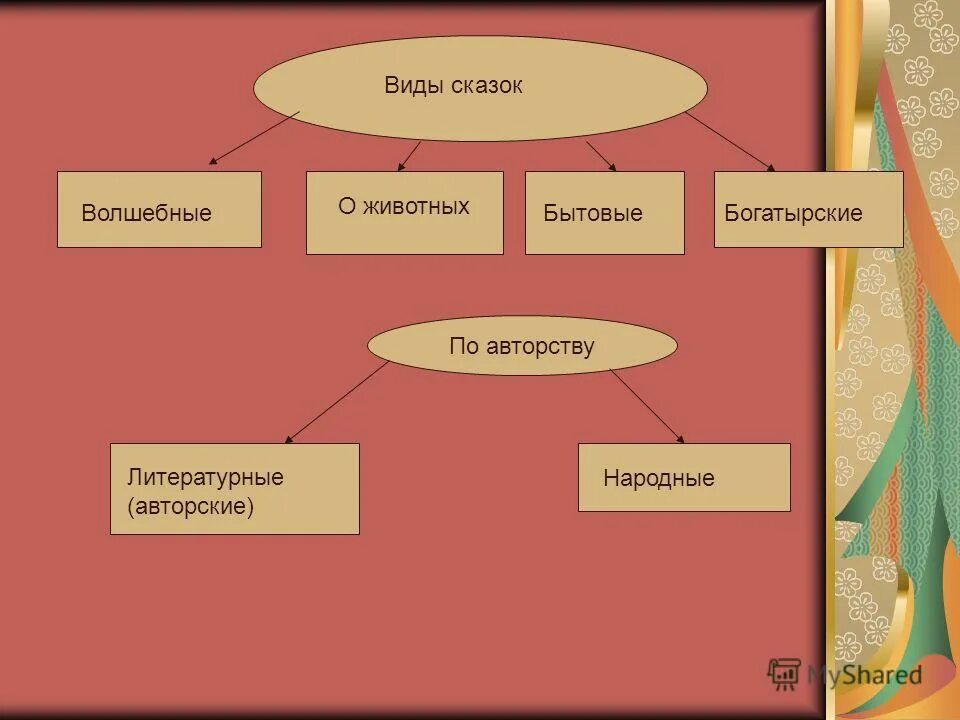 Признаки народной сказки о животных. Структура сказки о животных. Виды народных сказок. Виды сказок 2 класс. Сказки жанра о животных.