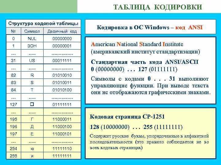 Таблица кодировки. Кодировка структура. Таблица кодировки на компьютере. Состав кодовых таблиц. Таблица кодовых страниц