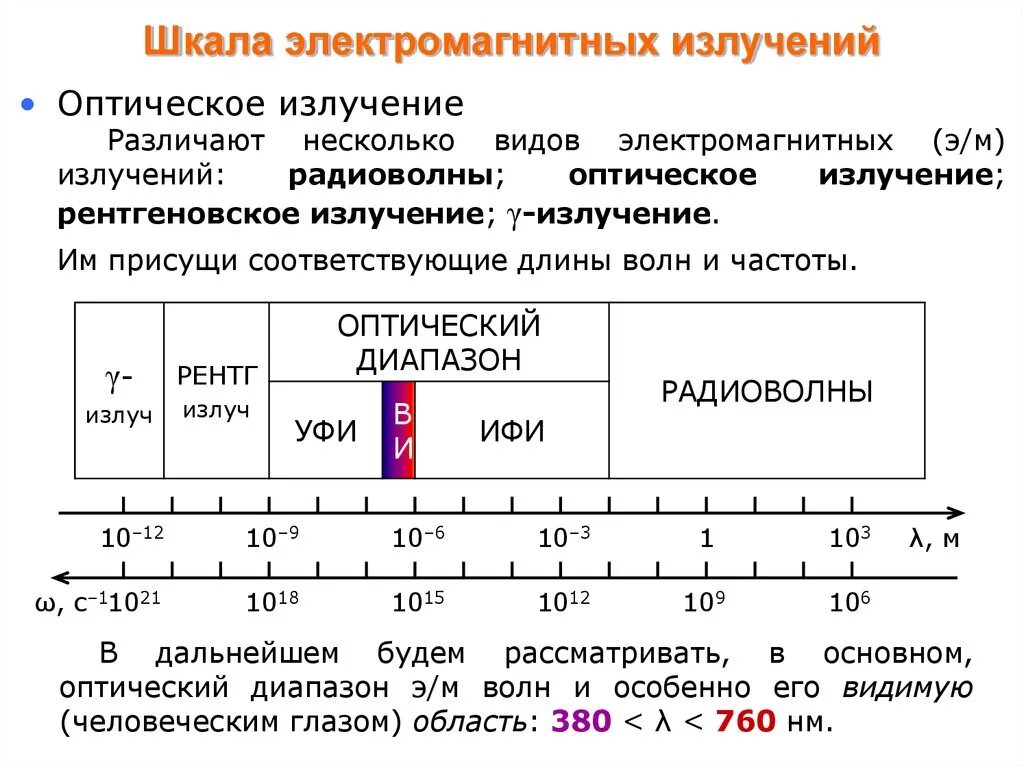 Область электромагнитного излучения. Шкала излучения электромагнитных волн. Шкала электромагнитной излучения электромагнитного. Шкала электромагнитных излучений физика. Шкала электромагнитных излучений схема.