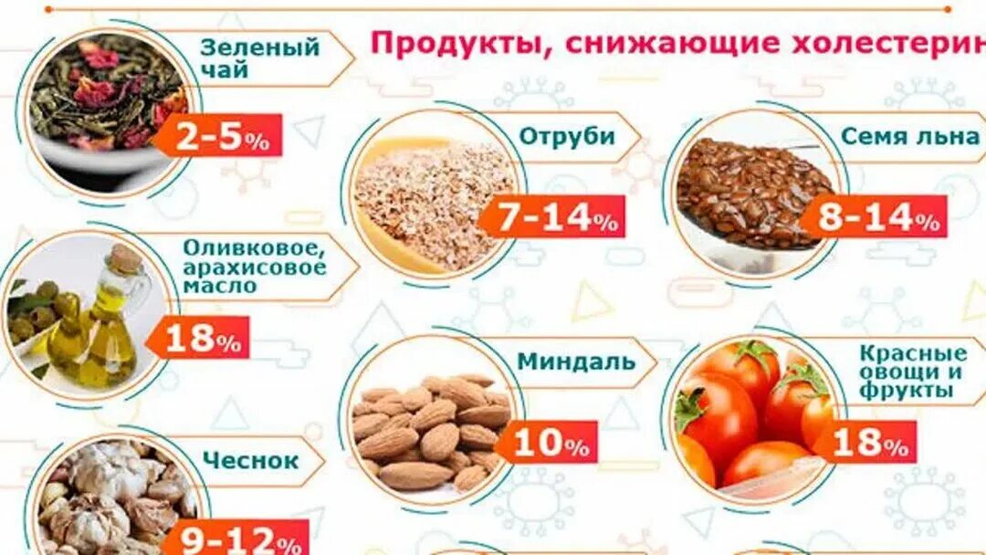 Холестерин в крови что пить. Продукты для понижения холестерина. Продукты повышающие и понижающие холестерин. Сухофрукты, понижающие холестерин. Продукты с высоким уровнем холестерина.