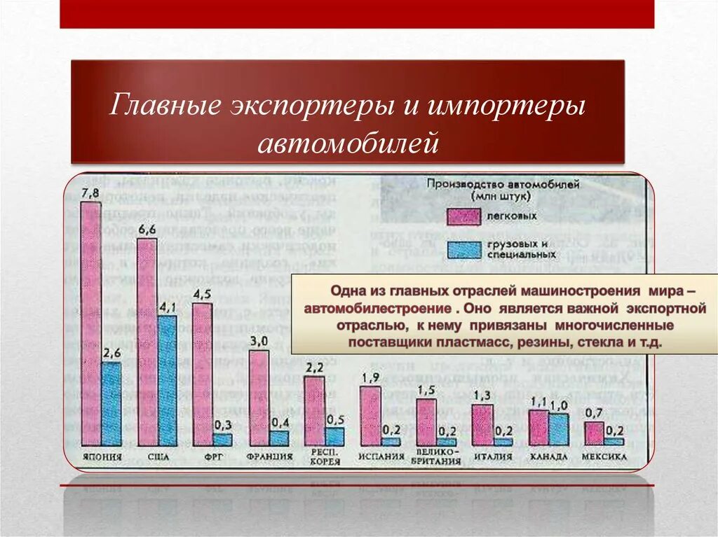 Главные страны экспортеры и импортеры машиностроения. Автомобильная промышленность главные экспортеры и импортеры в мире. Экспортеры и импортеры машиностроения отрасли. Главные страны импорта машиностроения. Регион экспортирует