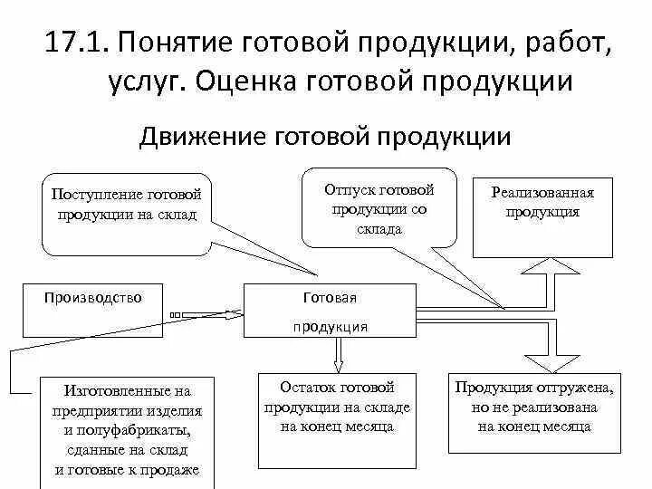 Виды готовой продукции. Виды готовой продукции