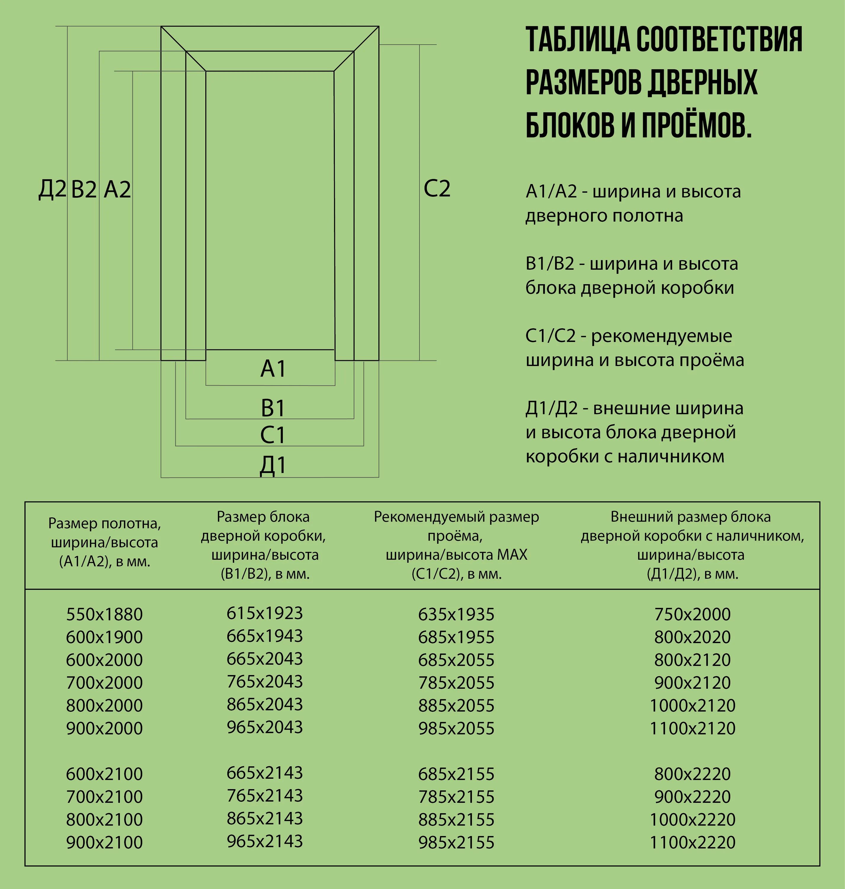 Стандартный размер двери квартиры. Стандартные проемы габариты межкомнатных дверей. Размеры межкомнатных дверей с коробкой таблица стандартные. Размер проемов для межкомнатных дверей стандарт. Размеры проёмов под дверные коробки межкомнатных дверей.