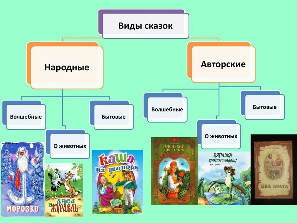 Сказки бывают народные и авторские. Литературные сказки. Авторская Литературная сказка. Список народных и авторских сказок. Примеры русской литературной авторской сказки