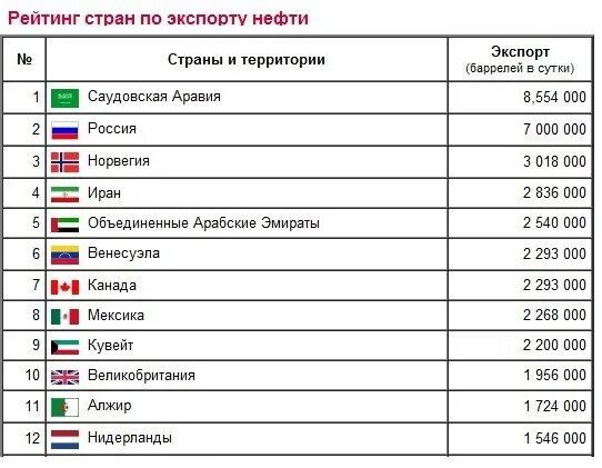 Страны экспортеры нефти. Основные страны экспортеры нефти. Экспорт нефти в мире по странам. Крупнейшие страны экспортеры нефти. Финансово избыточные страны