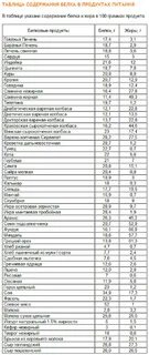 Содержания количества белка в продуктах
