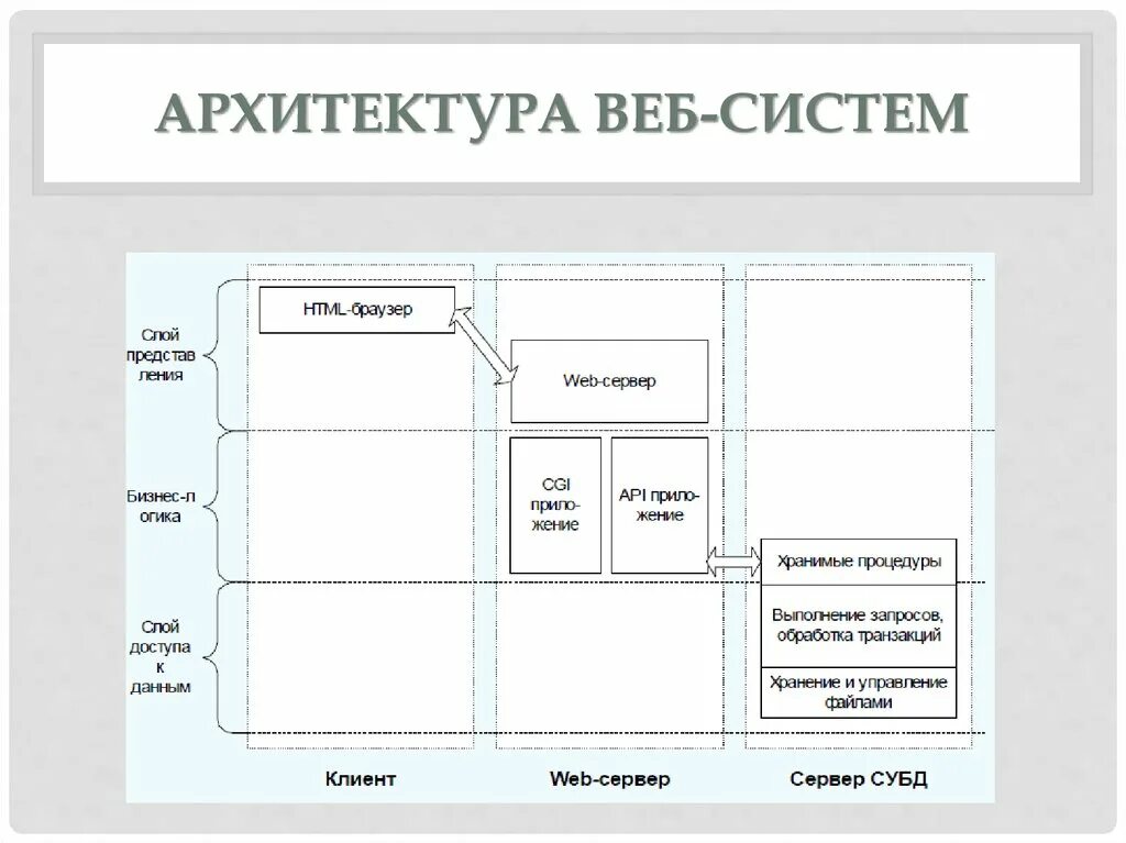 Web система. Архитектура веб приложений. Архитектура сайта схема. Схема веб приложения. Архитектура веб систем.