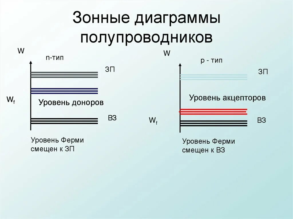 Зонная диаграмма донорного полупроводника. Зонные диаграммы примесных полупроводников. Зонная энергетическая диаграмма полупроводника p типа. Диаграмма энергетических зон полупроводника.