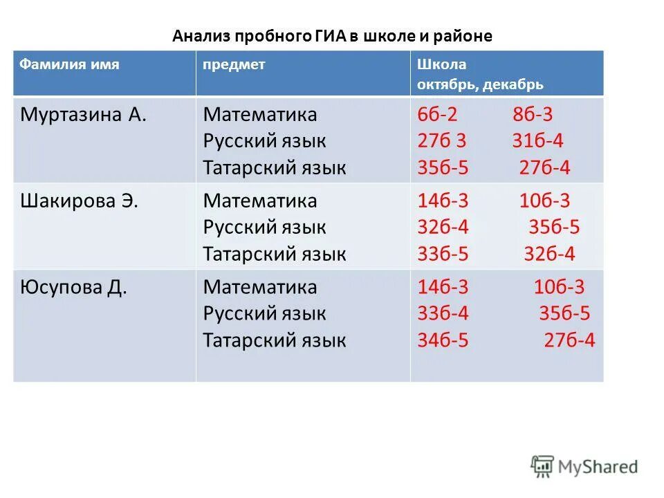 Анализ пробного егэ по математике