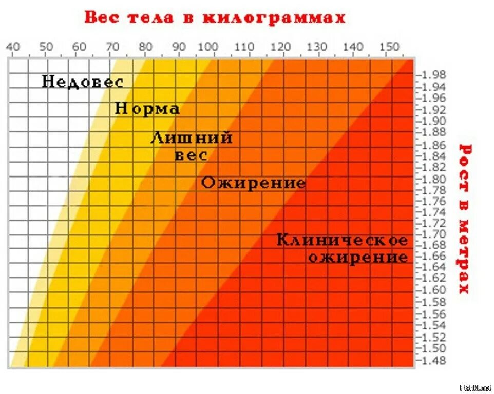 Таблица соотношения роста и веса. Сотношение роса и весв. Норма соотношения роста и веса. Вес по росту.