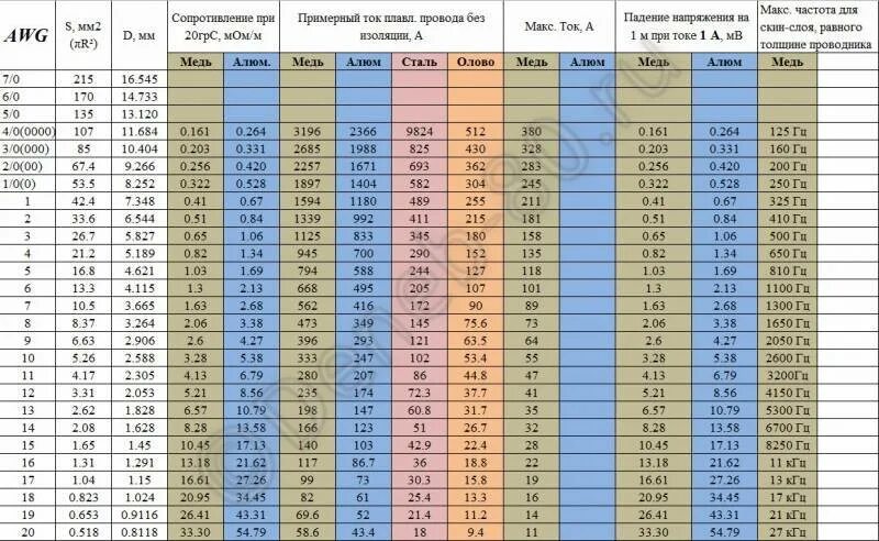 1 30 сколько мм. Кабель 20 AWG сечение. AWG кабель таблица. Awg22 кабель сечение. AWG таблица сечений.