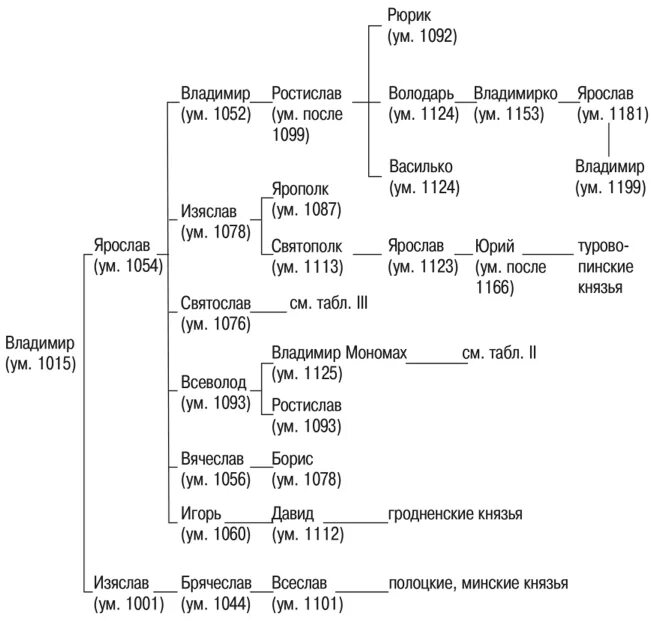 Князья потомки мономаха. Династия Рюриковичей потомков Владимира Мономаха. Древо Владимира Мономаха таблица. Генеалогическое Древо Владимира Мономаха. Родословная Древо князей потомков Владимира Мономаха.