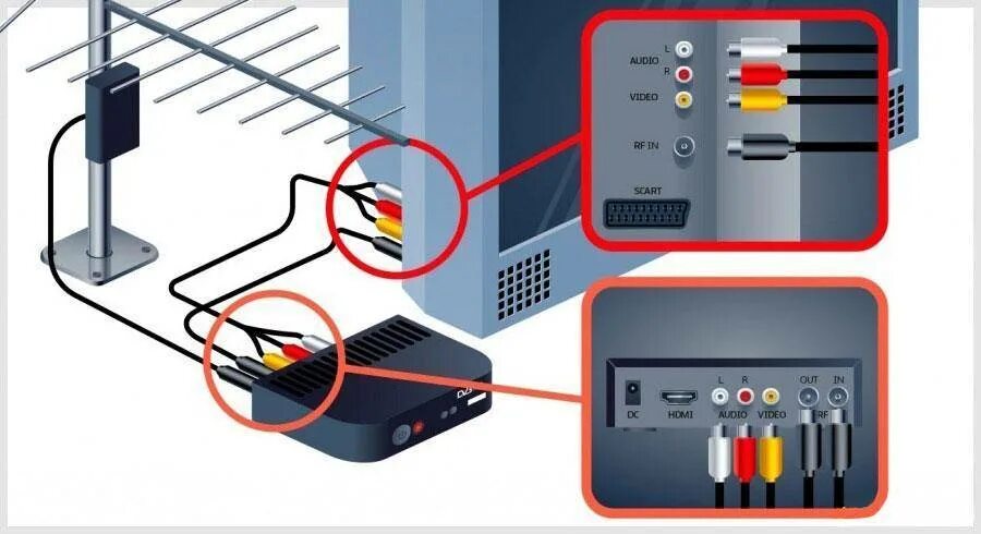 Подключить 20 цифровых каналов. Подключить приставку DVB-t2 к телевизору. Как подключить цифровой ресивер к ТВ самсунг. Как подключить приставку цифровую приставку к телевизору. Подключить приставку для цифрового телевидения к телевизору самсунг.