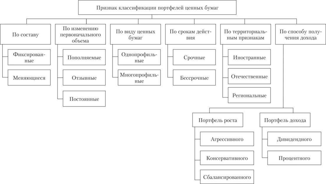 Портфелем ценных бумаг банка. Классификация инвестиционных портфелей. Типы портфелей ценных бумаг. Классификация ценных бумаг схема. Инвестиционный портфель ценных бумаг состав.