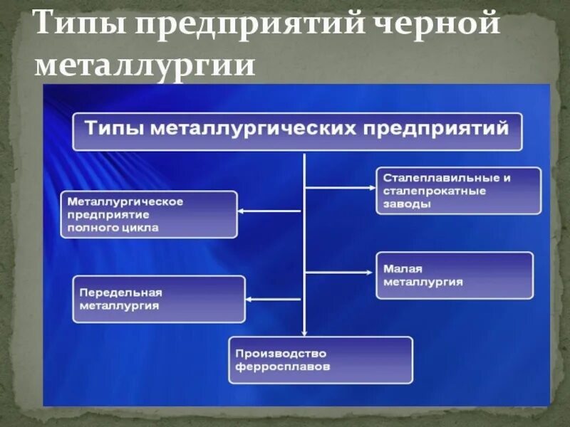 Аттестация полным металлургическим циклом б 3.8. Типы предприятий черной металлургии. Типы металлургических предприятий таблица. Типы предприятий черной металлургии в России. Типы предприятий.