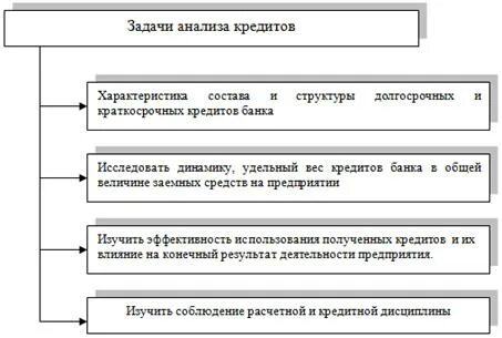 Цели и задачи анализа финансовых результатов