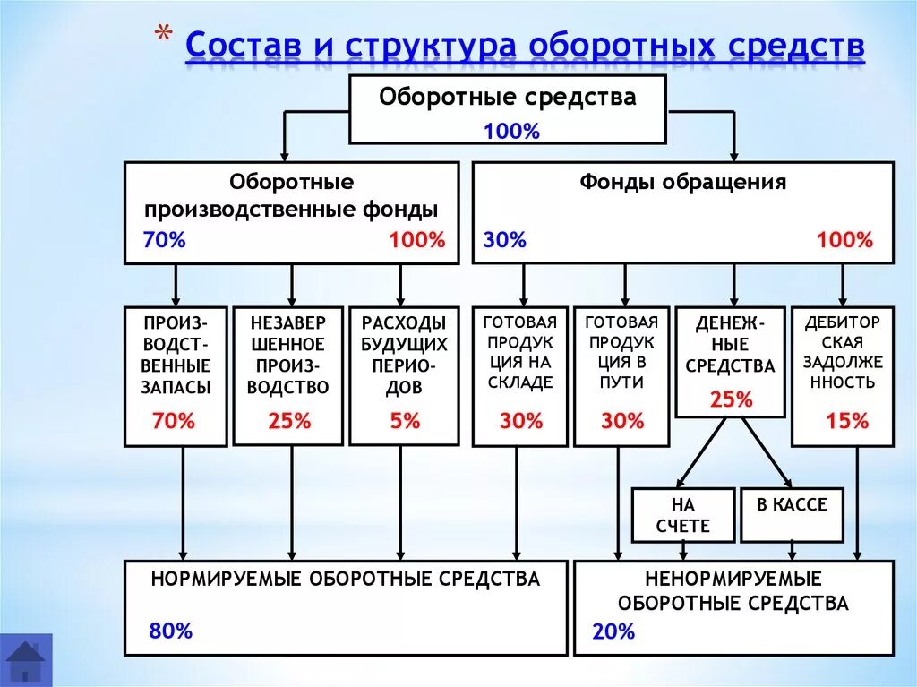 Состав и структура оборотных производственных фондов. Состав, структура основных фондов и оборотных фондов организации. Основные фонды и оборотные средства состав. Оборотные фонды состав и структура. Состав оборотных средств организации