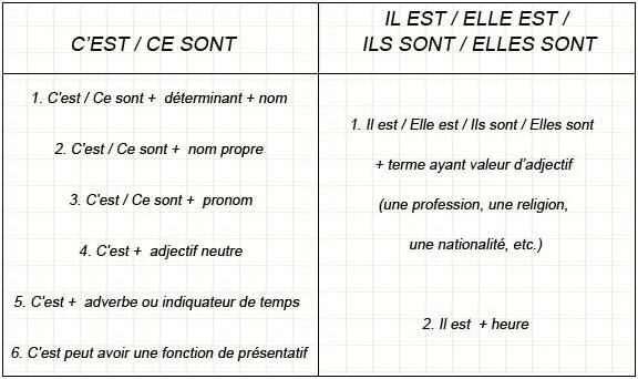 Est sont во французском языке. Что такое c est во французском. Французский язык c'est ...ce sont. C'est ce sont во французском.