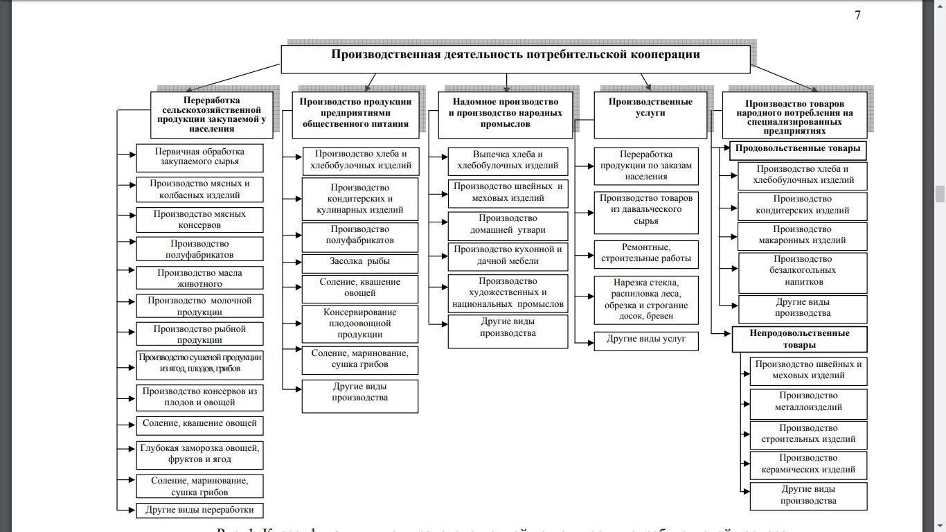 Информация о производственной деятельности. Схема кооперации производства. Виды услуги в потребительской кооперации. Производственные услуги и потребительские. Схема кооперации изготовления изделия.