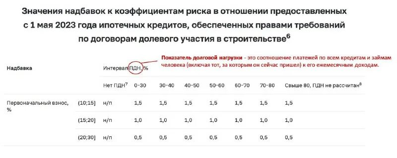 таблица надбавок к коэффициентам риска. надбавка к коэффициент риска по кредитам. надбавки к коэффициентам риска по ипотечным кредитам. надбавки к коэффициентам риска по ипотечным кредитам. надбавка к коэффициент риска по кредитам.