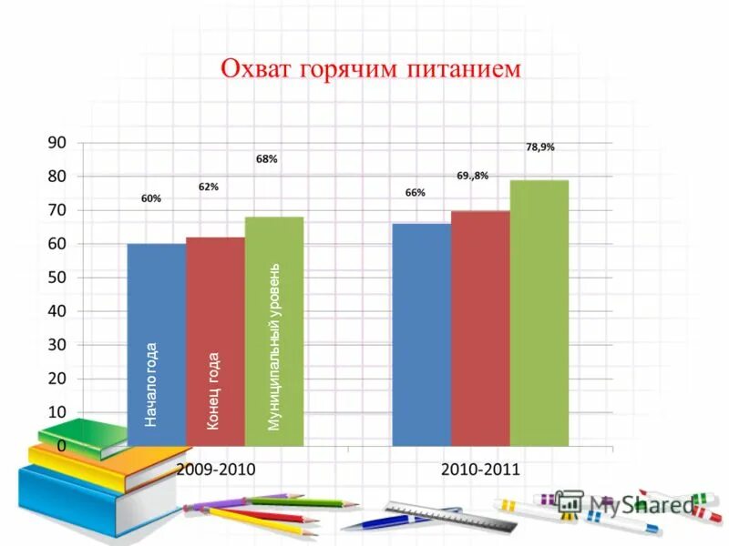 охват горячим питанием