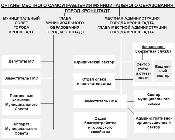 Органы местного самоуправления относятся к исполнительной. Схема органов местного самоуправления городского округа. Система органов местного самоуправления города схема. Структура органов местного самоуправления района. Структура местногос маоуправления.