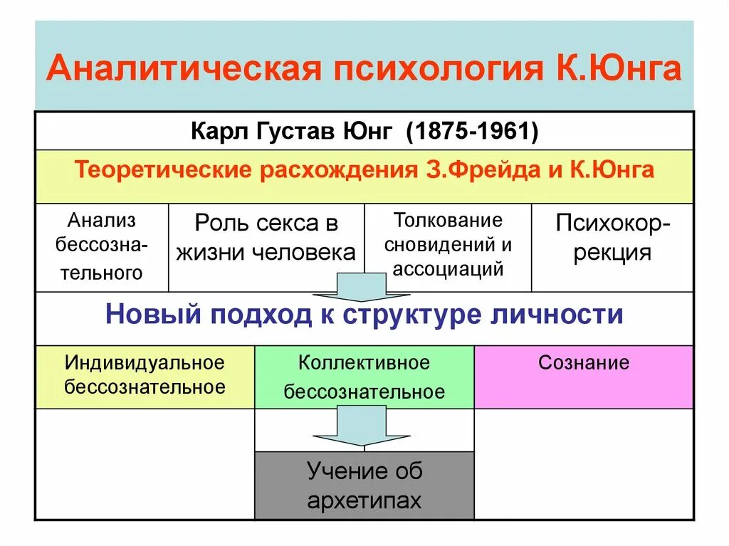 Юнг направление. Аналитическая теория психология кратко. Аналитическая психология Юнга схема. Теории личности аналитическая Юнг психология.