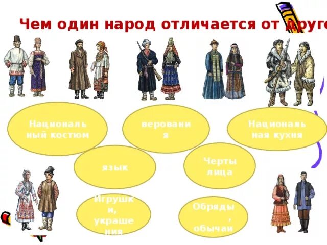 Различие народов россии. Многонациональный народ России. Народы России. Народы России отличия. Костюмы разных народов.