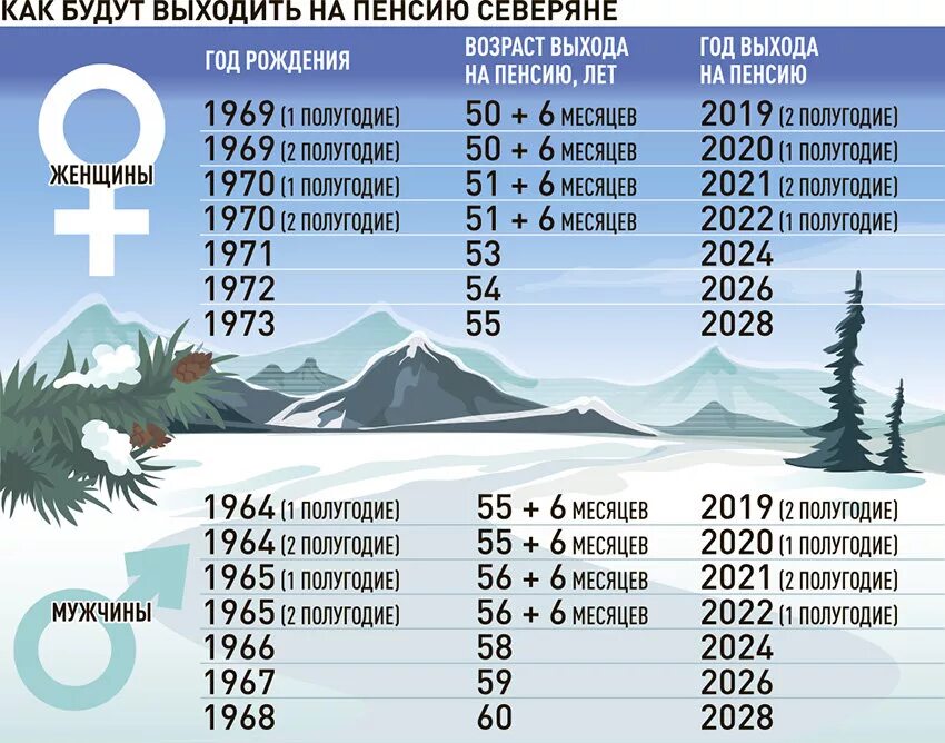 Возраст выхода на пенсию северян. Пенсия для северян по новому. 1972 Год рождения выход на пенсию. Пенсия по возрасту для северян.