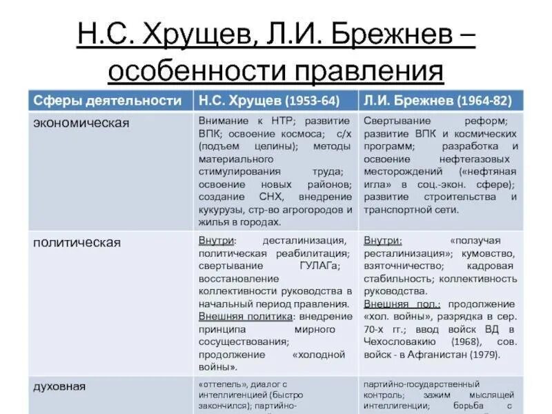 Период политики. Хрущев Брежнев таблица. Особенности правления Бернева. Сравнительная таблица Хрущева и Брежнева. Особенности правления Брежнева.