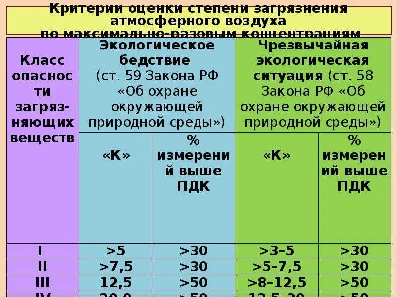Оценка степени загрязнения воздуха. Как определяют степень загрязнения воздуха. критерии оценки степени оценки загрязнения почвы. таблица №3 оценка степени загрязнения воздуха.. экологический налог по степени загрязнения.