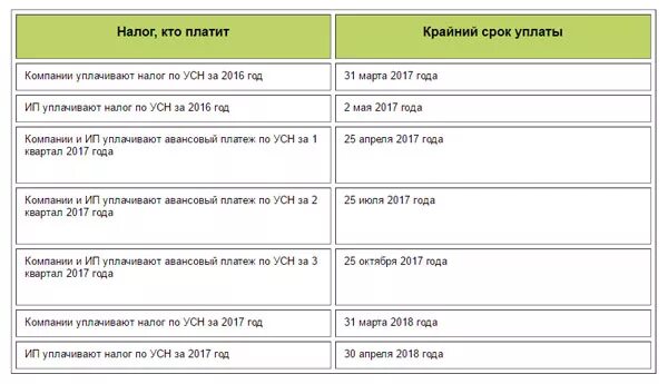 Сроки уплаты взносов. Сроки уплаты налога по УСН. Срок уплаты налога УСН за 2021. Оплата налогов ИП на УСН.