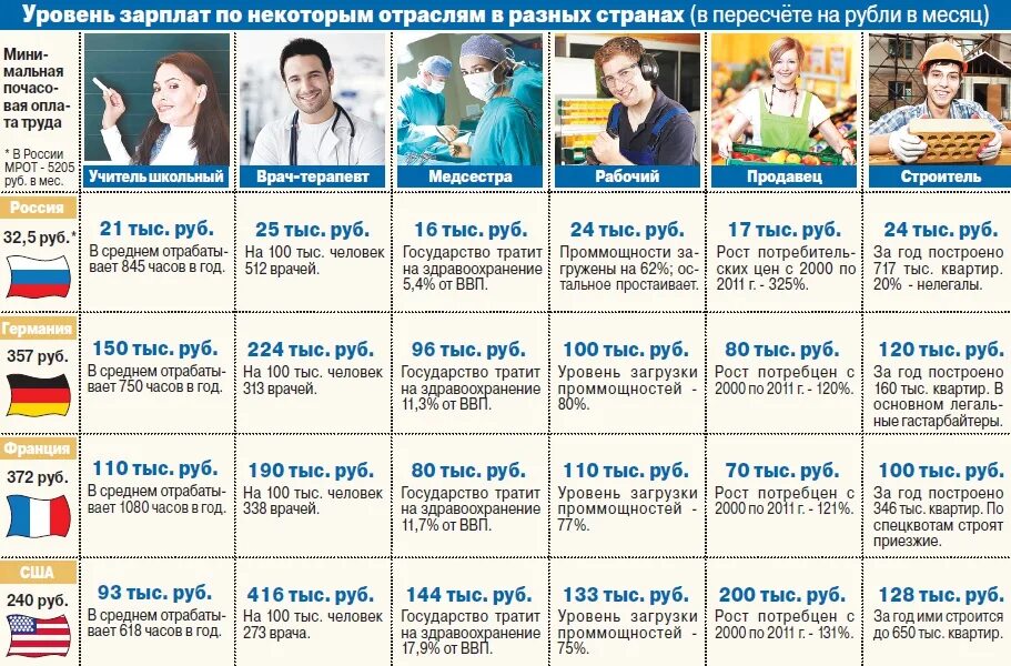 Сколько получают про. Зарплата врачей в разных странах. Средние зарплаты в России по профессиям. Зарплаты в США по профессиям. Средние зарплаты разных профессий.