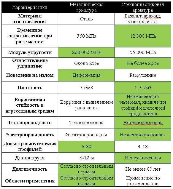 Сравнение композитной и металлической арматуры таблица. Сравнительная таблица композитной и стальной арматуры. Композитная арматура сравнение со стальной. Таблица прочности стеклопластиковая арматура. Арматура параметры