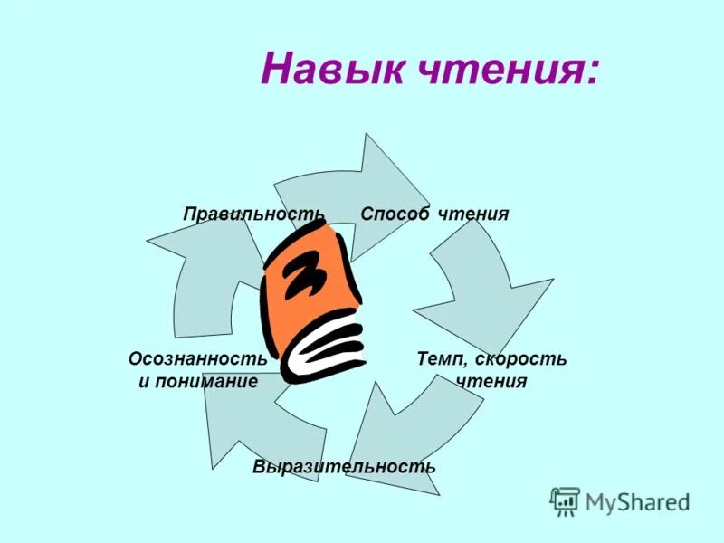 Навык чтения. Навыки техники чтения. Умение чтение схем.