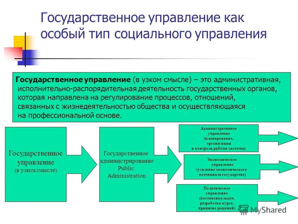 7 социальное управление. Государственное управление. Государственное правление. Гос управление и социальное управление. Гос управление в системе социального управления.