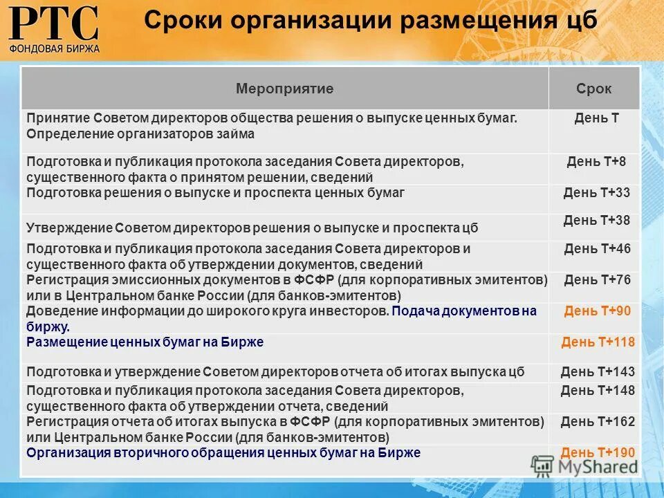 Стадии ipo. Подготовка дорожной карты. Публичное размещение (ipo). Размещение акций биржа. Размещения на бирже.