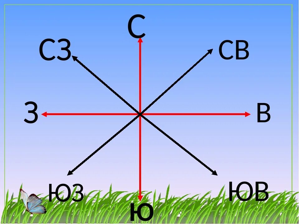 Стороны света 2 класс окружающий. Стороны горизонта. Основные и промежуточные стороны горизонта. Расположение сторон горизонта. Стороны горизонта с градусами.